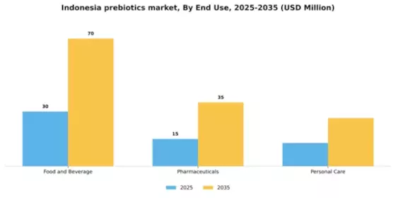 Indonesia Prebiotics Market Segment Image 1