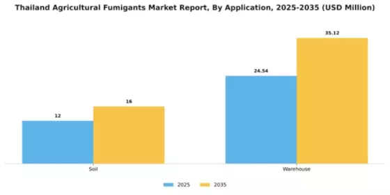 Thailand Agricultural Fumigants Market Segment Image 0
