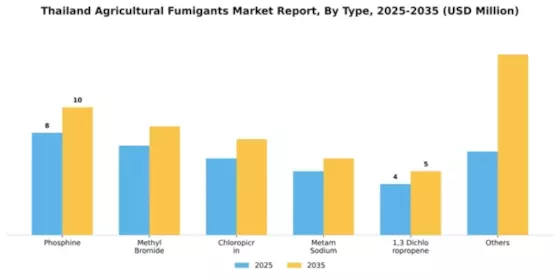 Thailand Agricultural Fumigants Market Segment Image 2