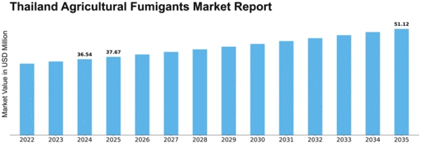 Thailand Agricultural Fumigants Market Size
