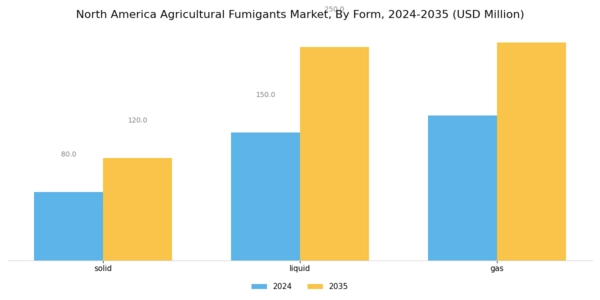 North America Agricultural Fumigants Market Segment Image 1