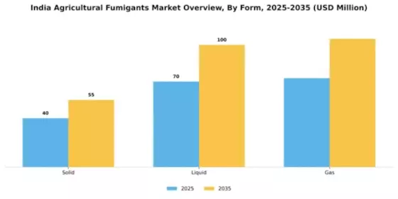 India Agricultural Fumigants Market Segment Image 1