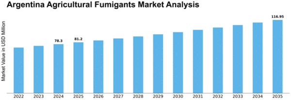 Argentina Agricultural Fumigants Market Size