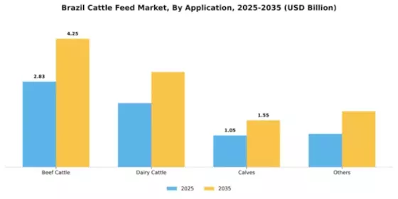 Brazil Cattle Feed Market Segment Image 0