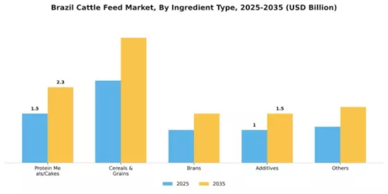 Brazil Cattle Feed Market Segment Image 1