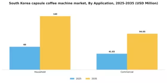 South Korea Capsule Coffee Machine Market Segment Image 0