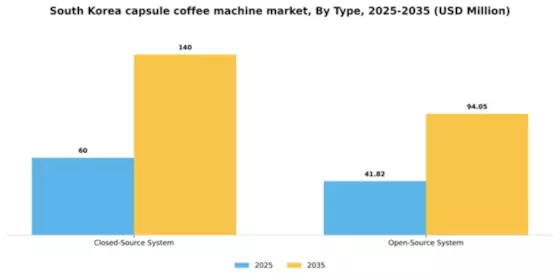 South Korea Capsule Coffee Machine Market Segment Image 1