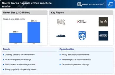 South Korea Capsule Coffee Machine Market Infographic