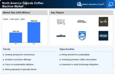 North America Capsule Coffee Machine Market Infographic