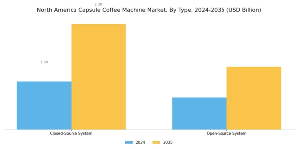 North America Capsule Coffee Machine Market Segment Image 0