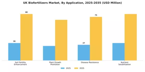 UK Biofertilizers Market Segment Image 0