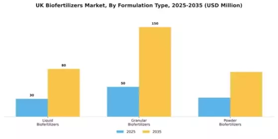 UK Biofertilizers Market Segment Image 3
