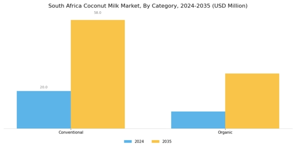 South Africa Coconut Milk Market Segment Image 0