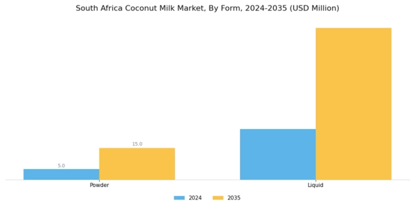 South Africa Coconut Milk Market Segment Image 1