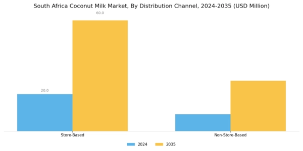 South Africa Coconut Milk Market Segment Image 3