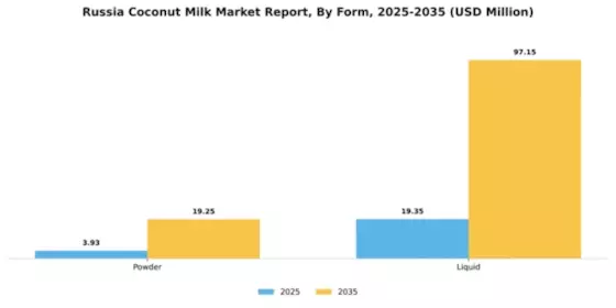 Russia Coconut Milk Market Segment Image 2