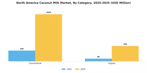 North America Coconut Milk Market Segment Image 0