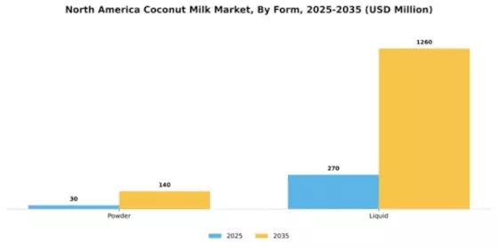 North America Coconut Milk Market Segment Image 2