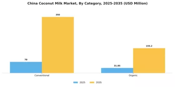 China Coconut Milk Market Segment Image 0