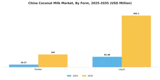 China Coconut Milk Market Segment Image 2