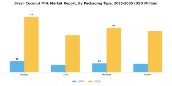 Brazil Coconut Milk Market Segment Image 3