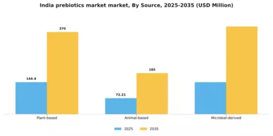 India Prebiotics Market Segment Image 3