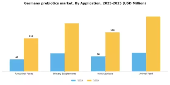 Germany Prebiotics Market Segment Image 0
