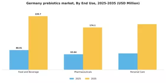Germany Prebiotics Market Segment Image 1