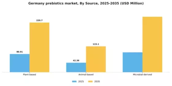Germany Prebiotics Market Segment Image 3
