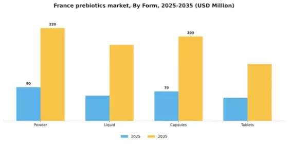France Prebiotics Market Segment Image 2