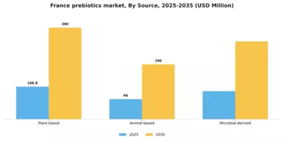 France Prebiotics Market Segment Image 3