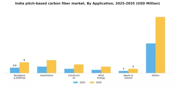India Pitch Based Carbon Fiber Market Segment Image 0