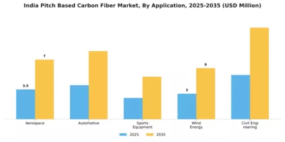 India Pitch Based Carbon Fiber Market Segment Image 0