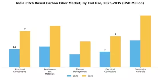 India Pitch Based Carbon Fiber Market Segment Image 1