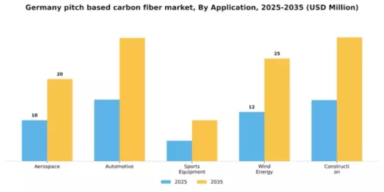 Germany Pitch Based Carbon Fiber Market Segment Image 0