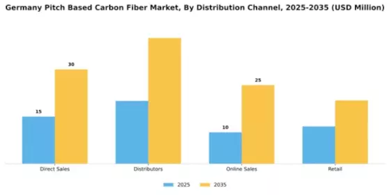 Germany Pitch Based Carbon Fiber Market Segment Image 1