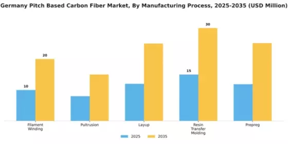 Germany Pitch Based Carbon Fiber Market Segment Image 3