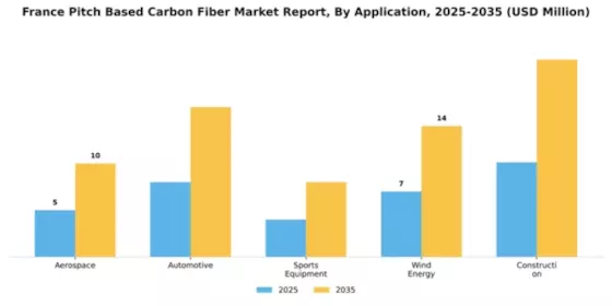 France Pitch Based Carbon Fiber Market Segment Image 0
