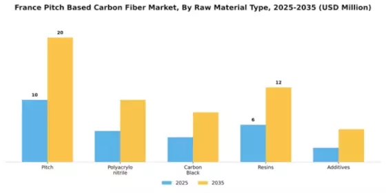 France Pitch Based Carbon Fiber Market Segment Image 4