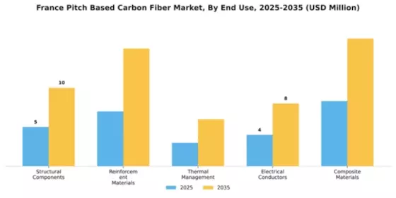 France Pitch Based Carbon Fiber Market Segment Image 1