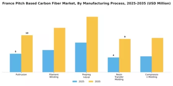 France Pitch Based Carbon Fiber Market Segment Image 2