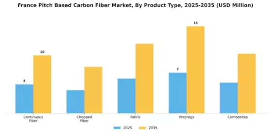 France Pitch Based Carbon Fiber Market Segment Image 3