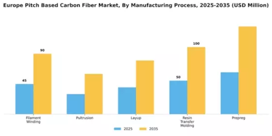 Europe Pitch Based Carbon Fiber Market Segment Image 2