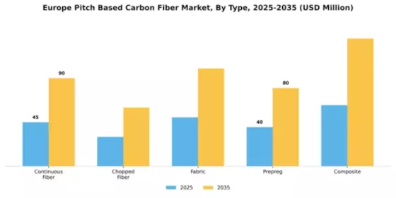 Europe Pitch Based Carbon Fiber Market Segment Image 3