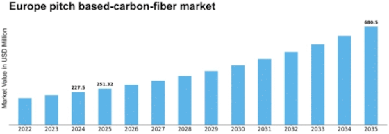 Europe Pitch Based Carbon Fiber Market Size