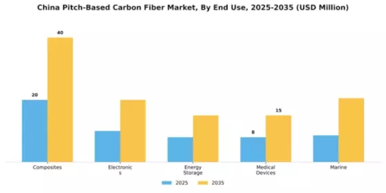 China Pitch Based Carbon Fiber Market Segment Image 1