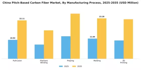 China Pitch Based Carbon Fiber Market Segment Image 2