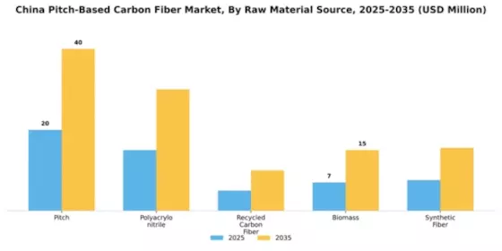 China Pitch Based Carbon Fiber Market Segment Image 3