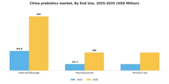 China Prebiotics Market Segment Image 1