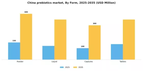 China Prebiotics Market Segment Image 2